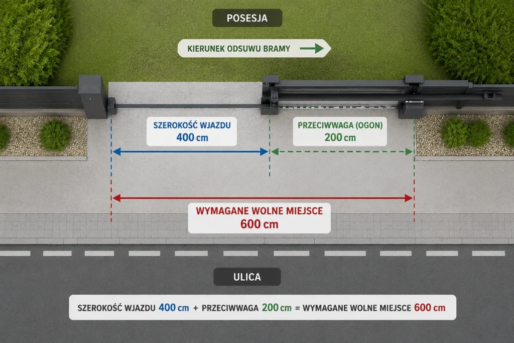 Schemat miejsca potrzebnego na bramę przesuwną: wjazd 4 m plus przeciwwaga 2 m